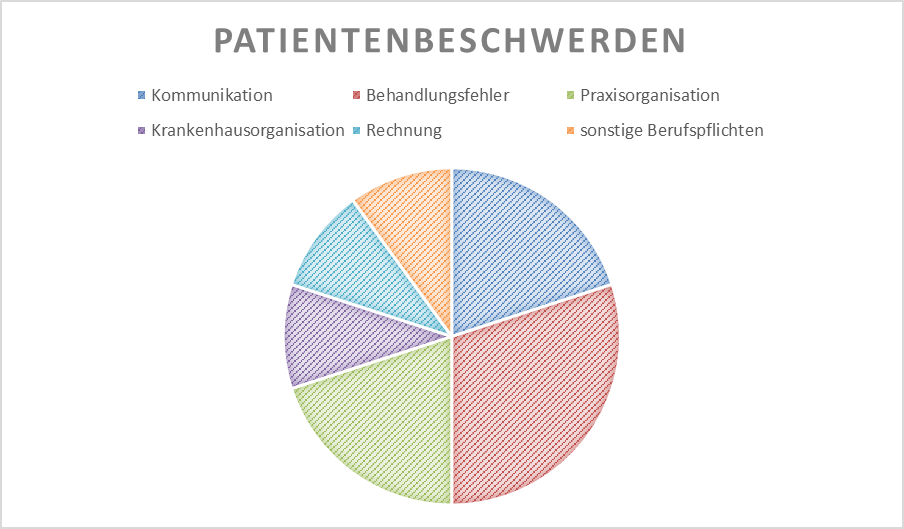 grafik-patientenbeschwerden-recht-2023.png